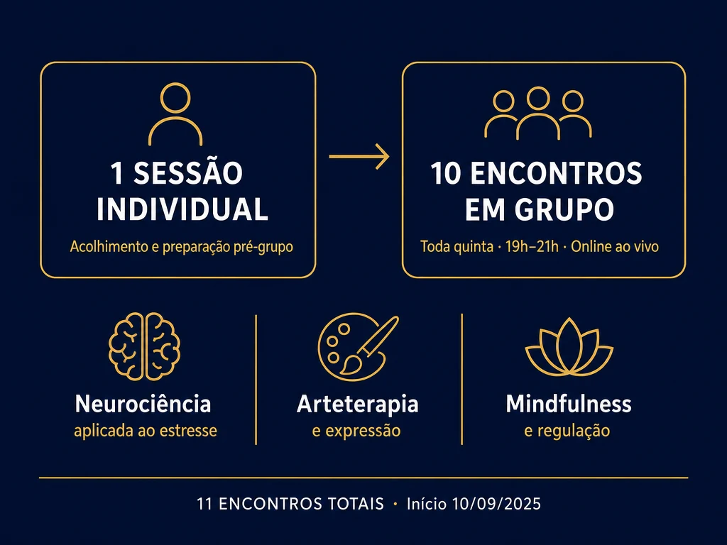 Infográfico: estrutura do programa — 1 sessão individual + 10 encontros em grupo, com neurociência, arteterapia e mindfulness