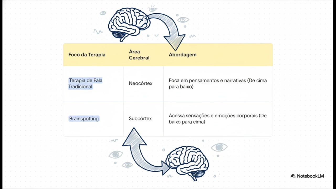 Capa do vídeo 2 — Terapia de Fala vs Brainspotting